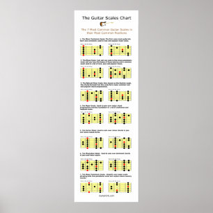 The 7 Most Common Guitar Scales Chart Poster
