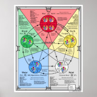 Theorie der fünf Elemente für akustisches Poster