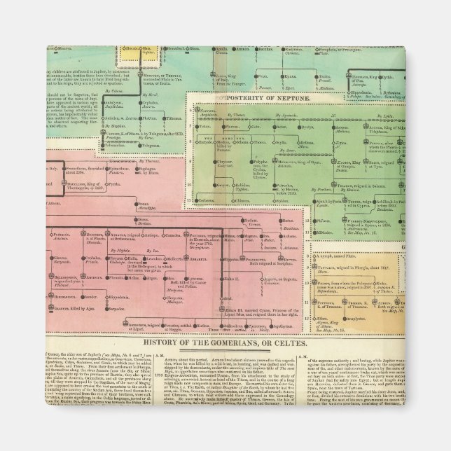 Timeline Gomerians oder Celtes Magnet (Vorne)