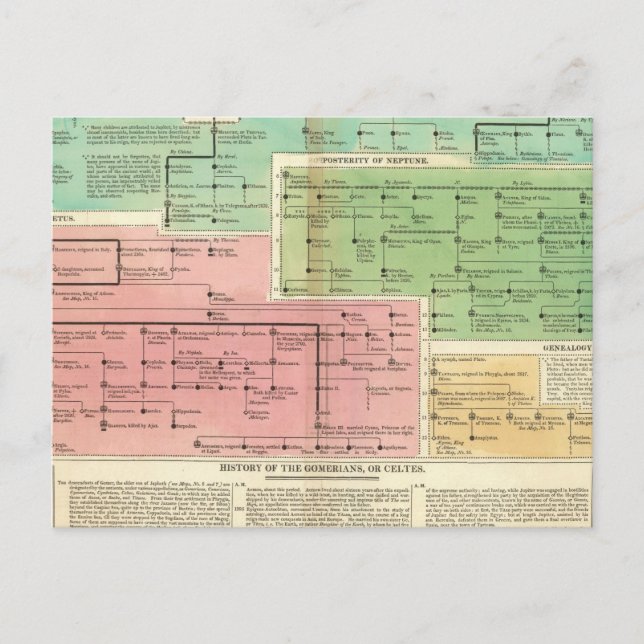 Timeline Gomerians oder Celtes Postkarte (Vorderseite)