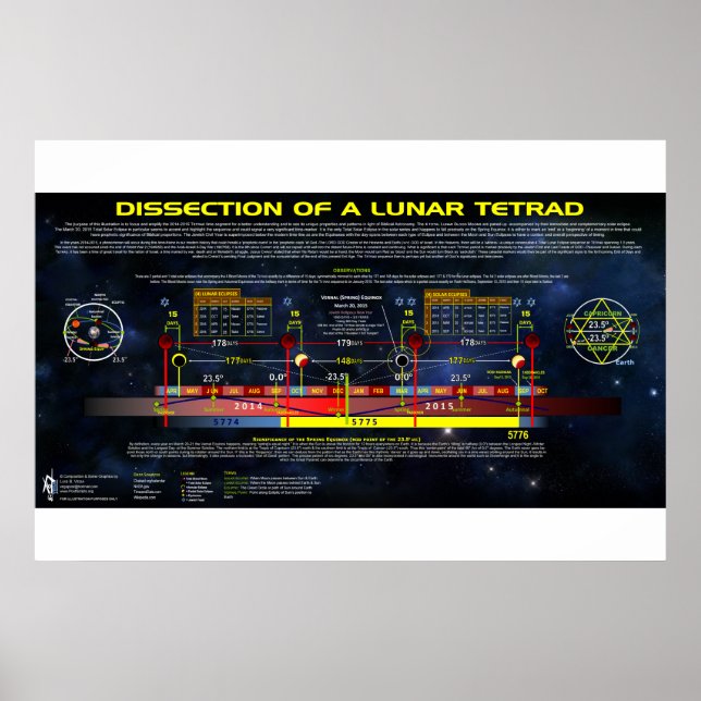 Trennung eines Lunar-Tetrads Poster (Vorne)