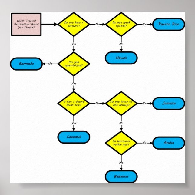 tropische Lage - Flussdiagramm Poster (Vorne)