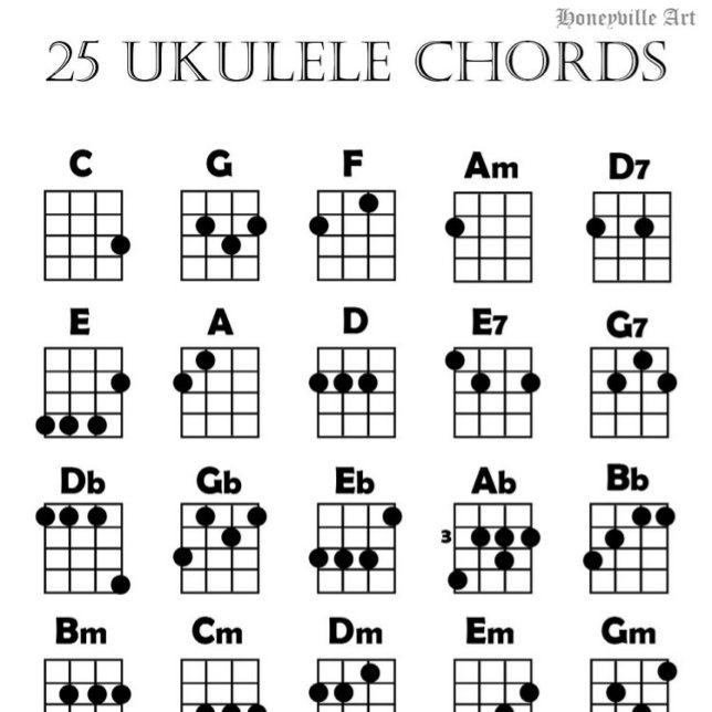Ukulele Chord Chart Poster (Von Creator hochgeladen)