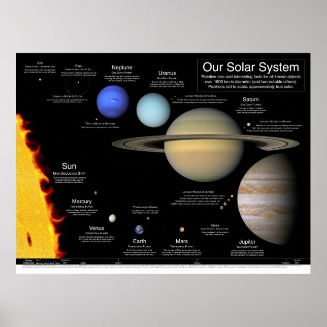 Unser Sonnensystem v2.0: 48"x36"/36x27/32x24/24x18 Poster (Vorne)