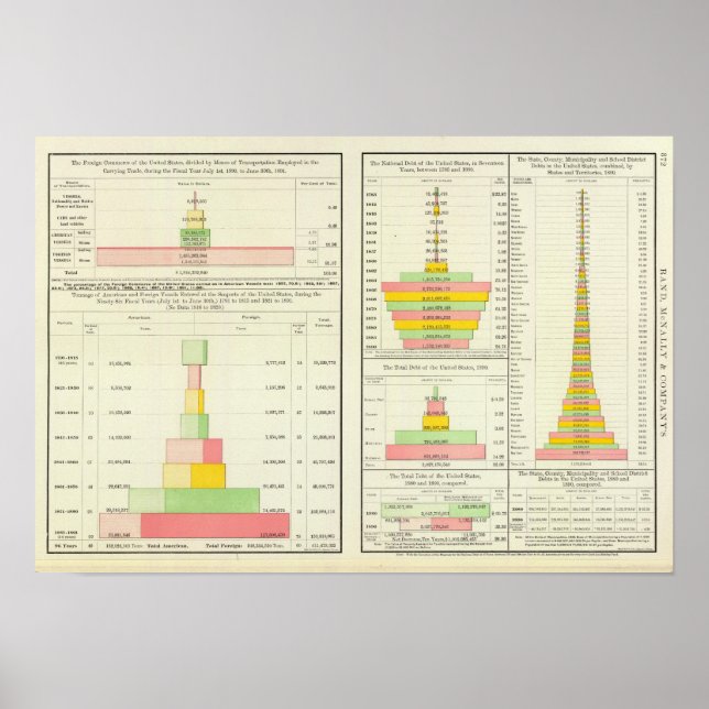 US-Außenhandel; nationale Schulden, Staat und loka Poster (Vorne)