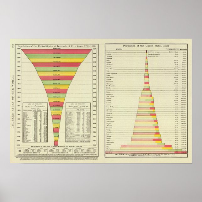 US-Bevölkerung nach Staat, 1780-1890 Poster (Vorne)