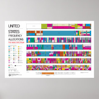 US-Radiofrequenzzuordnungsdiagramm Poster