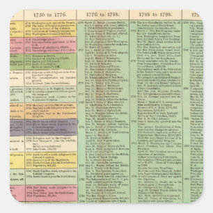 USA Timeline Quadratischer Aufkleber