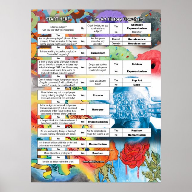 Vereinfachtes Kunstgeschichtsprotokoll 13 Wichtige Poster (Vorne)