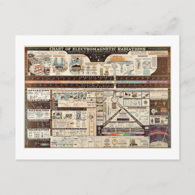 Vintage Darstellung elektromagnetischer Strahlung Postkarte (Vorderseite)