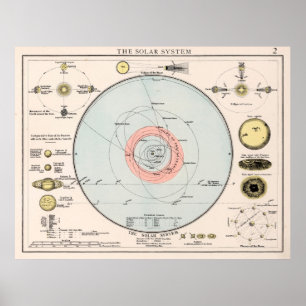 Vintage Karte des Sonnensystems (1900) Poster