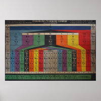 Vintage-Poster des Periodensystems der Elemente