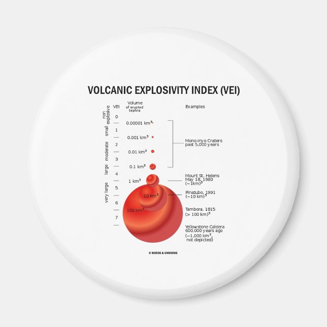 Vulkanischer Explosivitätsindex (VEI) Magnet (Vorne)