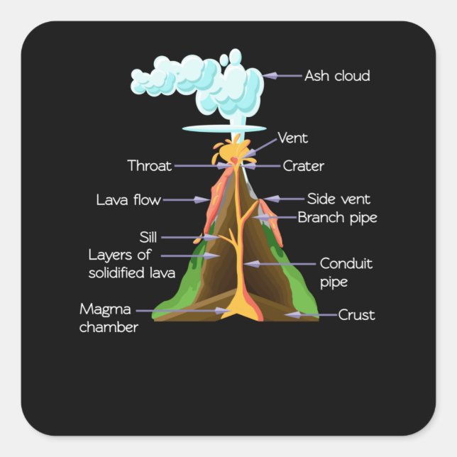 Vulkankomponenten Geologie Jungen Mädchen Vulkane Quadratischer Aufkleber (Vorderseite)