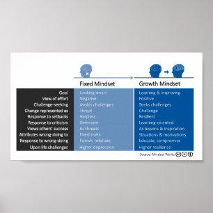 Wachstumsverhalten und festes Mindset Poster