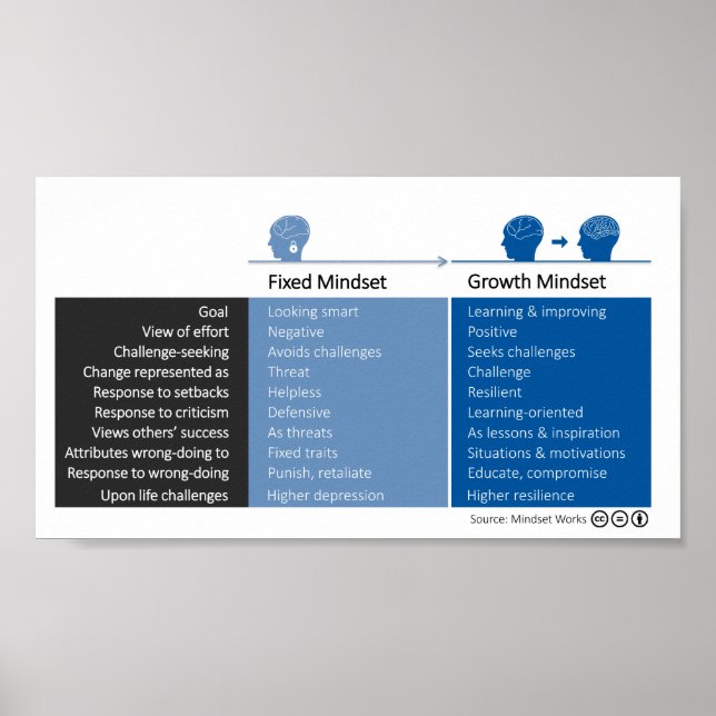 Wachstumsverhalten und festes Mindset Poster (Vorne)
