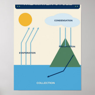 Wasserkreislauf Wissenschaft Klassenraum Chart Poster