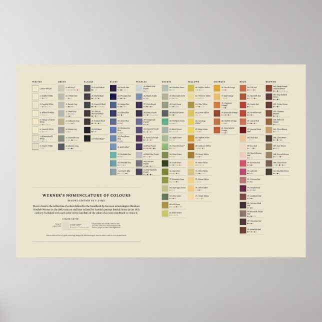 Werner's Nomenclature of Colors - 3rd Edition Poster (Vorne)