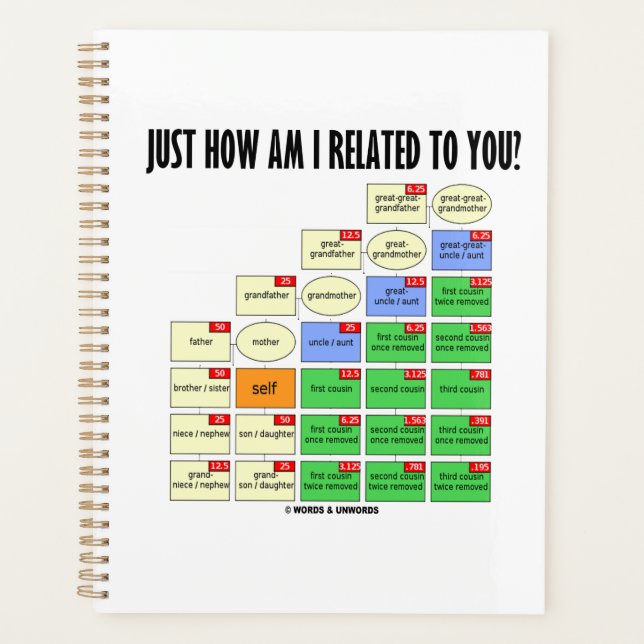 Wie bin ich mit Ihnen verwandt? Genealogie Planer (Vorderseite)