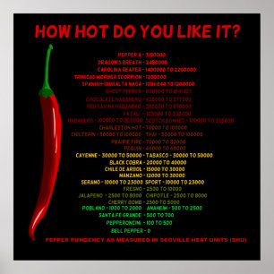 Wie heiß magst du es? Scoville Scale Heat Units Poster