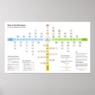 Wie man motivierter und Niederlagen-Aufschub Poster