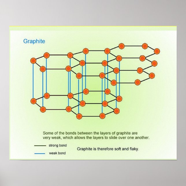 Wissenschaft, Chemie, Graphit Poster (Vorne)