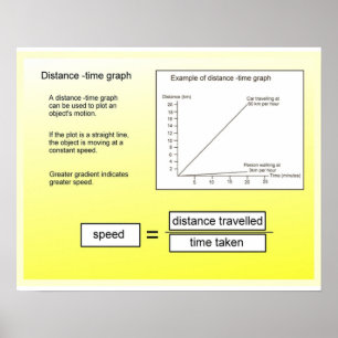Wissenschaft,Mathematik Distanzzeitdiagramm Poster