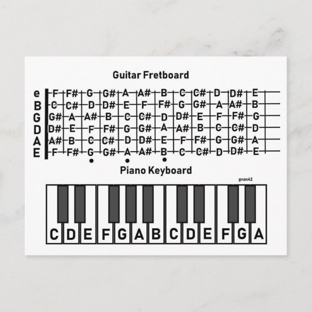 Wo die Anmerkungen sind Diagramm POSTCARD Postkarte (Vorderseite)