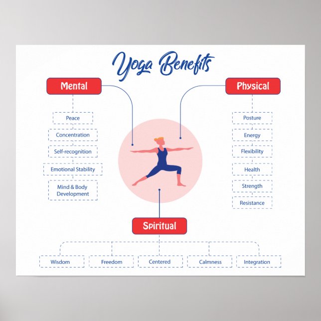 Yoga Benefits Poster (Vorne)