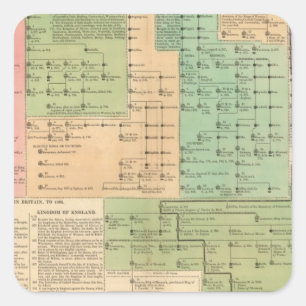 Zeitachse der angelsächsischen Gebiete von 455 bis Quadratischer Aufkleber