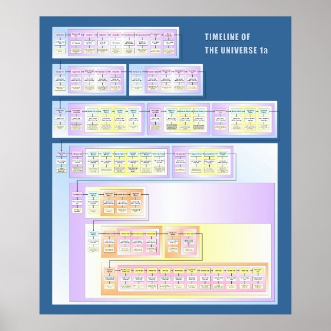Zeitachse des Universums Poster (Vorne)