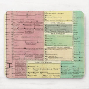 Zeitleiste der heiligen biblischen Geschichte Mousepad