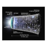 Zeitleiste des Universe Poster