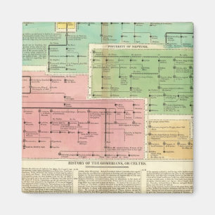 Zeitlinie Gomeriane oder Celtes Magnet
