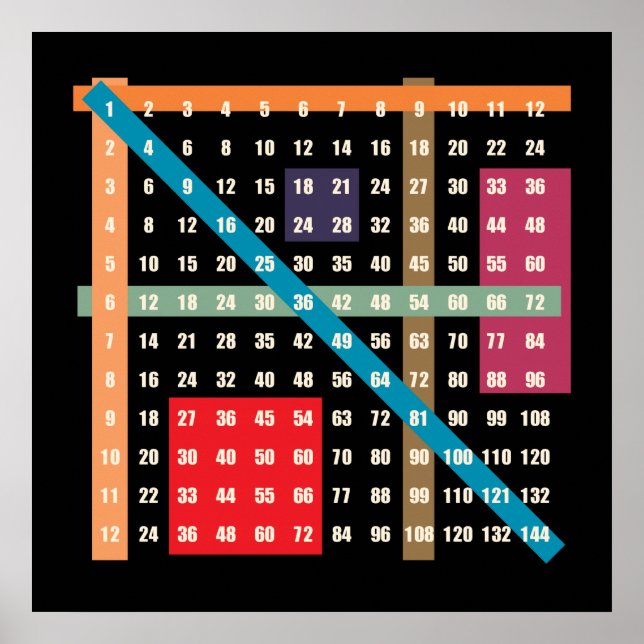 Zeittabelle (Multiplikation) Poster (Vorne)