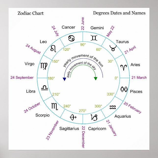 Zodiac Chart mit Degrees Daten und Namen Poster (Vorne)