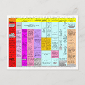Zusammenfassende Diagrammpostkarten der Rückstände Postkarte