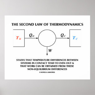 Zweites Thermodynamik-Abgeschiedenes System Poster
